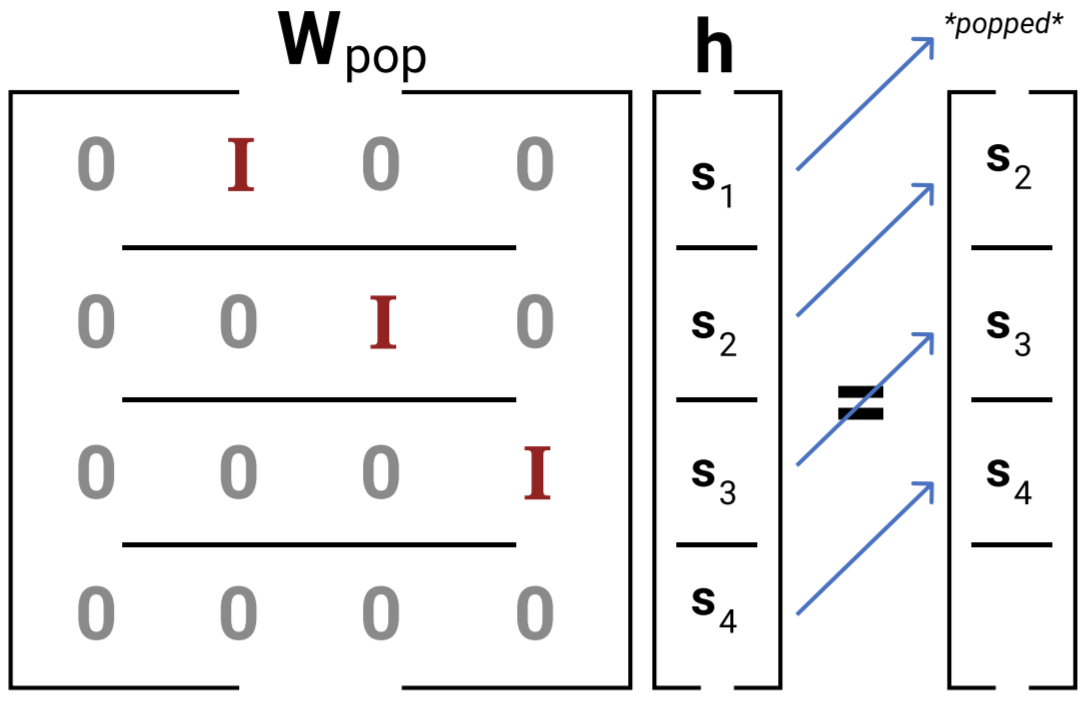 A matrix application to the mk-dimensional vector that shifts each slot towards slot 1